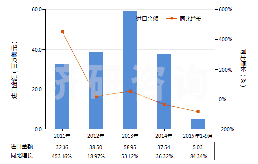 2011-2015年9月中國(guó)天然瀝青(地瀝青)(HS27149010)進(jìn)口總額及增速統(tǒng)計(jì)
